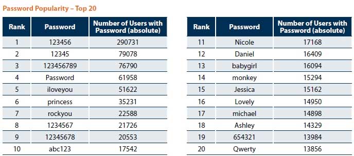 popular passwords